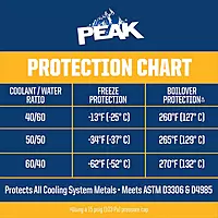 PEAK Global Lifetime Concentrate Antifreeze and Coolant for All Vehicles, 1 Gal.