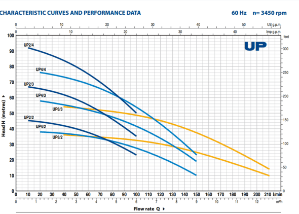 Pedrollo UPm 2/2 240V Submersible Pump w/ Float
