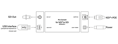 Magewell Pro Convert for NDI to SDI Magewell Pro Convert for NDI to SDI