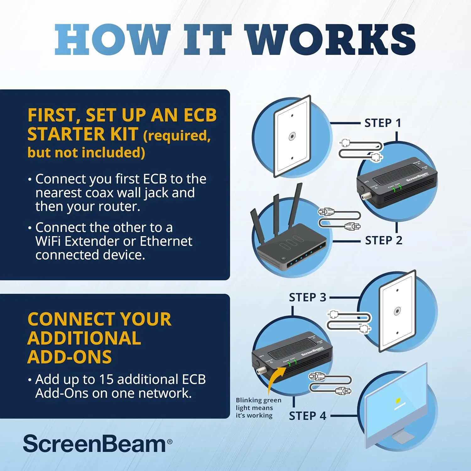 SCREENBEAM Bonded MoCA 2.0 Network Adapter (ECB6200) - Ethernet Over Coax