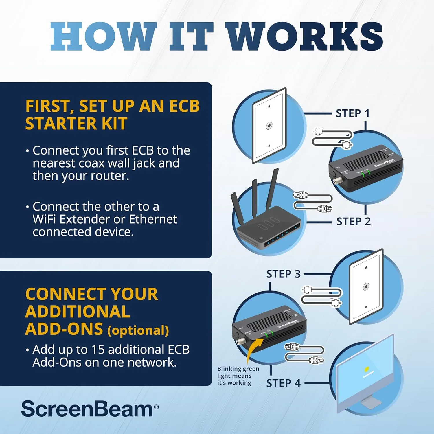 SCREENBEAM MoCA 2.5 Network Adapter (Ethernet-over-Coax)