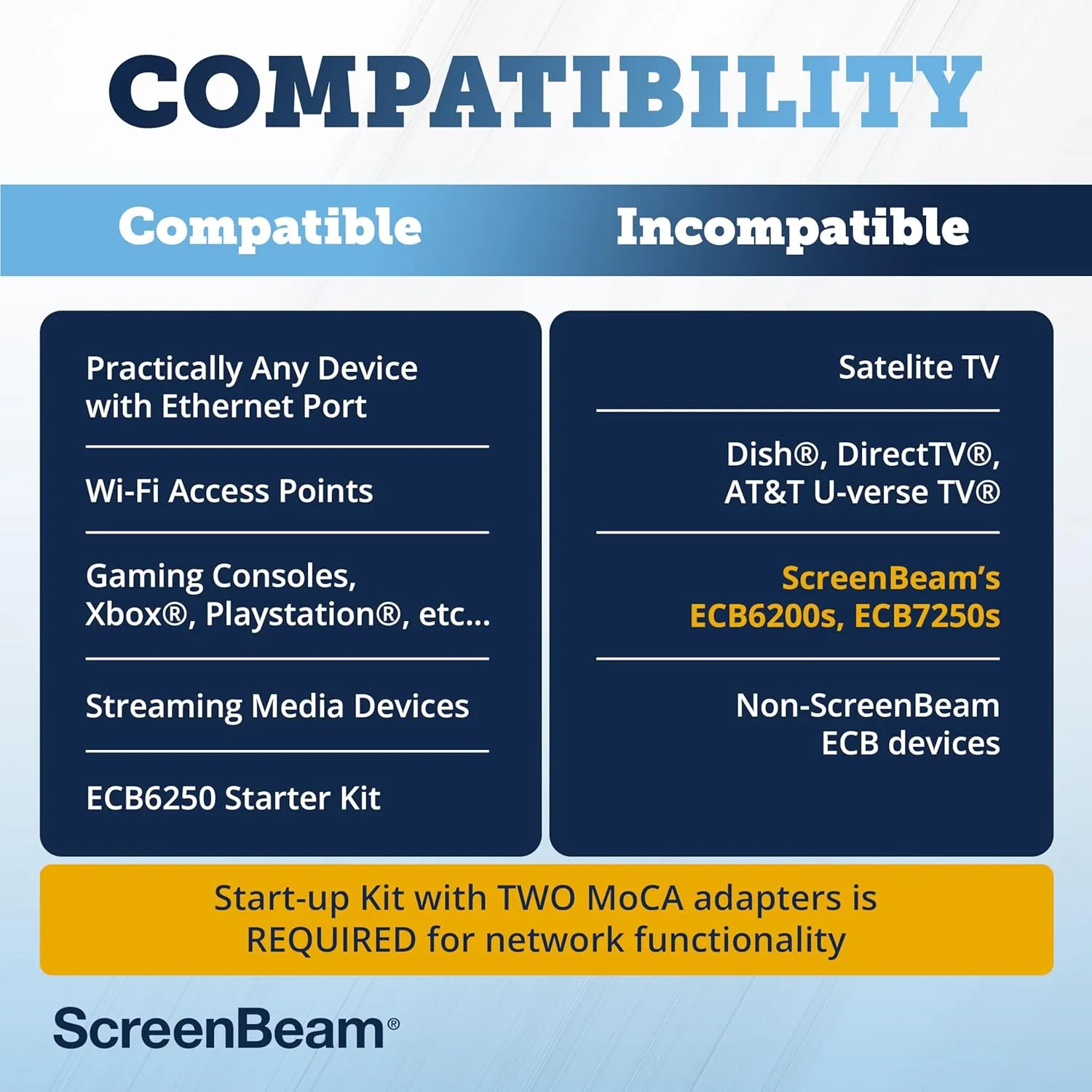 SCREENBEAM MoCA 2.5 Network Adapter (Ethernet-over-Coax)