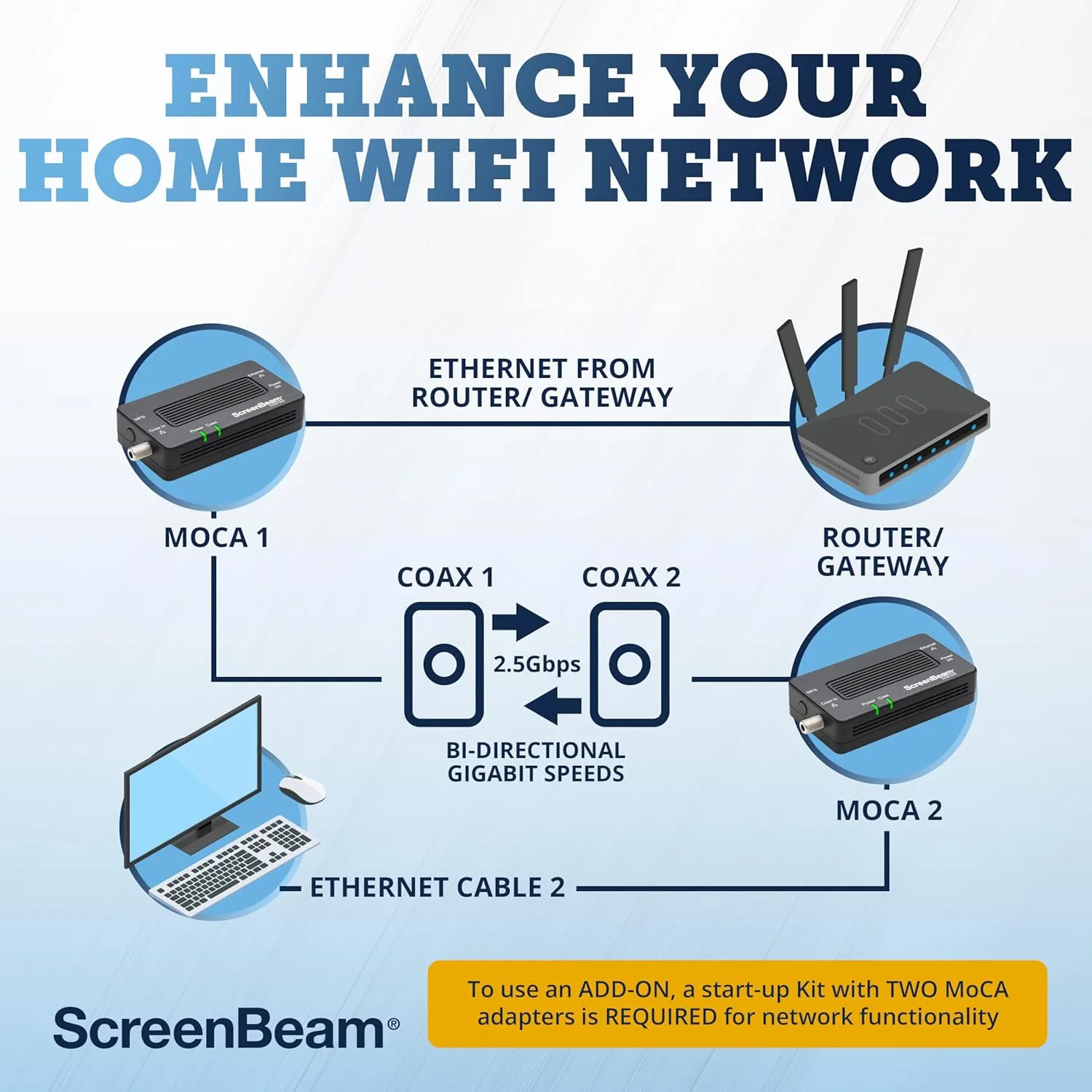 SCREENBEAM MoCA 2.5 Network Adapter (Ethernet-over-Coax)