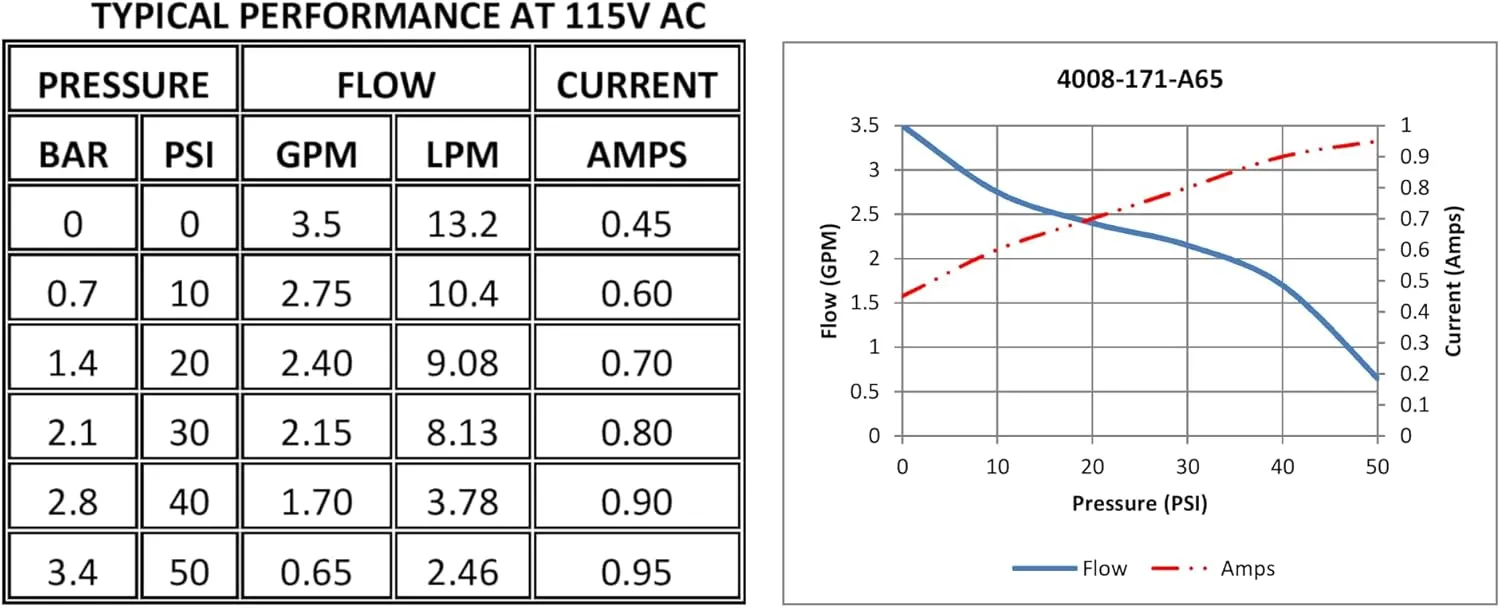 PENTAIR SHURFLO 4008-171-E65 115V 3GPM Revolution Pump