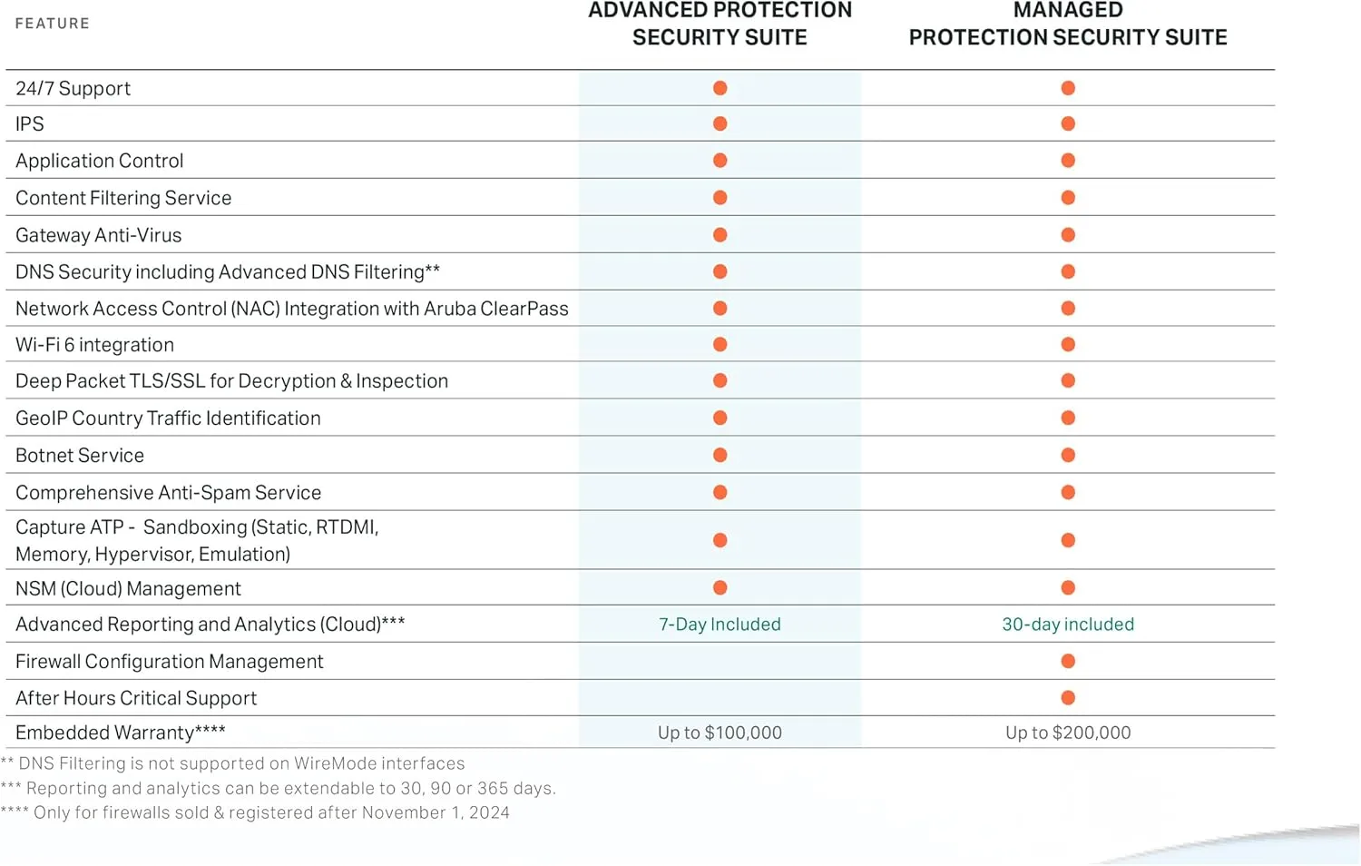 SonicWall Advanced Protection Service Suite (APSS) for NSa Series