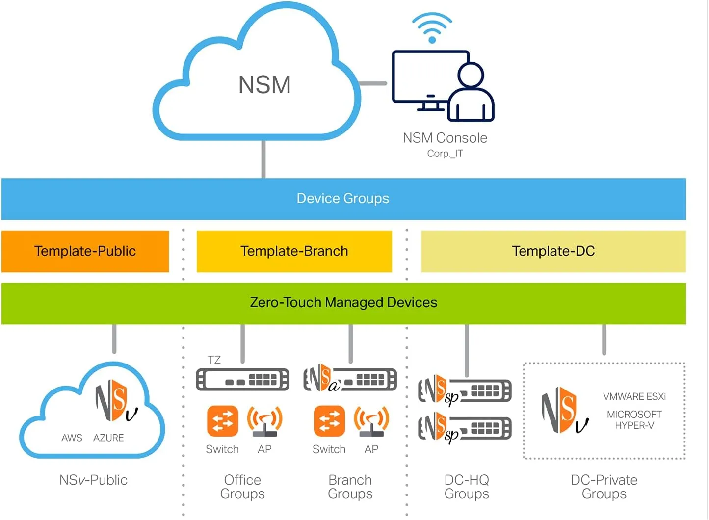 SonicWall Essential Protection Service Suite for NSa Series - Gateway AV, IPS, Application Control, CFS & 24x7 Support