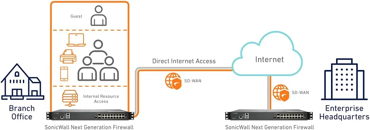 SONICWALL NSA 6700 Total Secure - Essential Edition 1YR