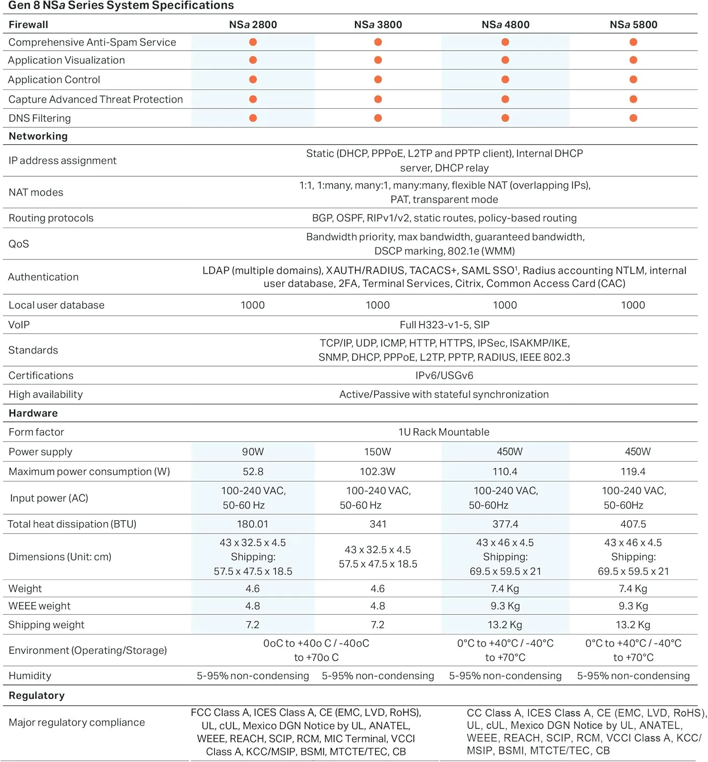 SonicWall NSa2800 Next-Generation Firewall (03-SSC-1841) - 8 Gbps Throughput, 6 Gbps Threat Prevention, Secure SD-WAN | Zero-Touch Deployment