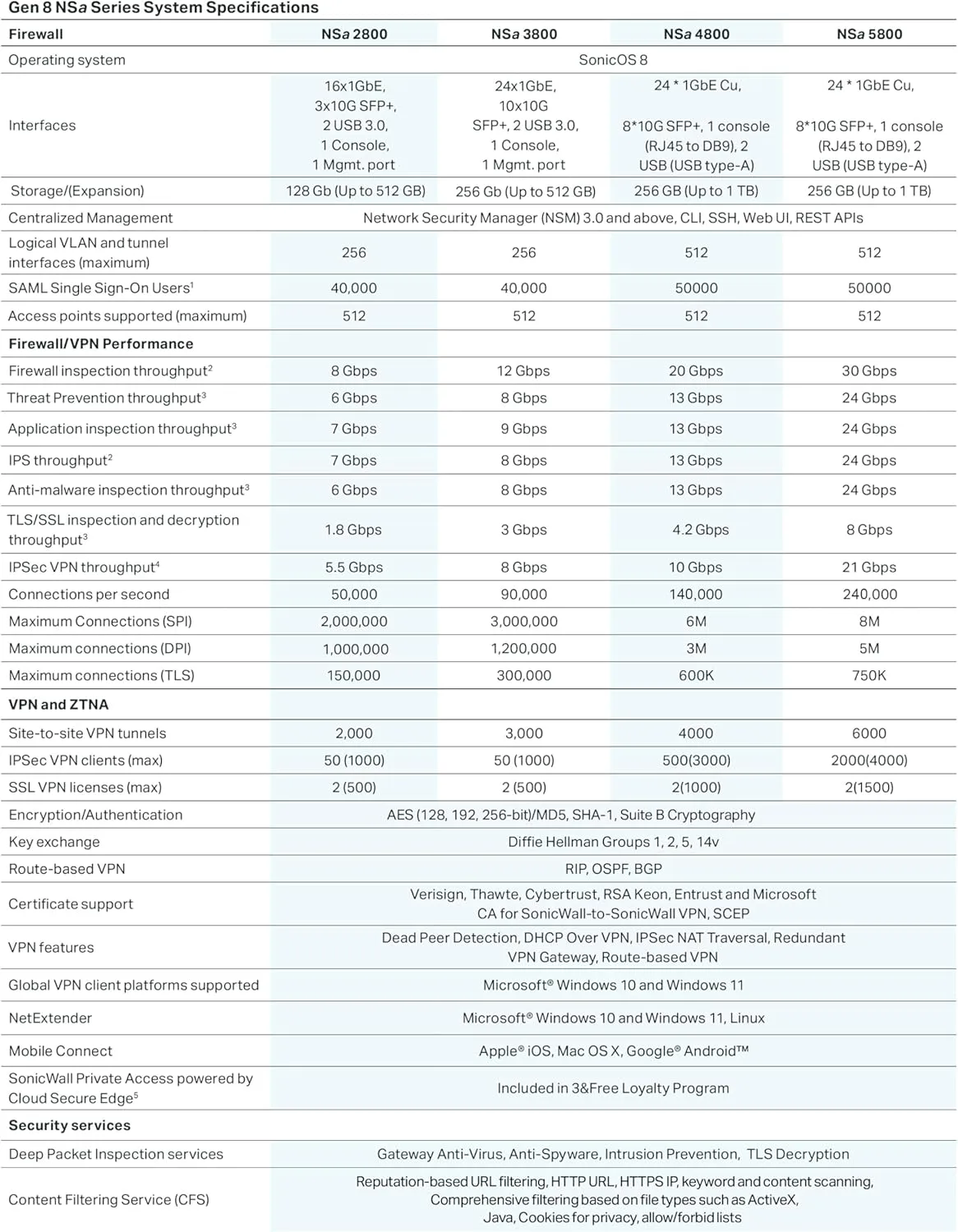SonicWall NSa2800 Next-Generation Firewall (03-SSC-1841) - 8 Gbps Throughput, 6 Gbps Threat Prevention, Secure SD-WAN | Zero-Touch Deployment