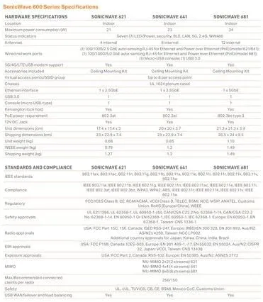 SonicWall SonicWave 641 Wireless Access Point with Secure Wireless Network Management and Support (No PoE)