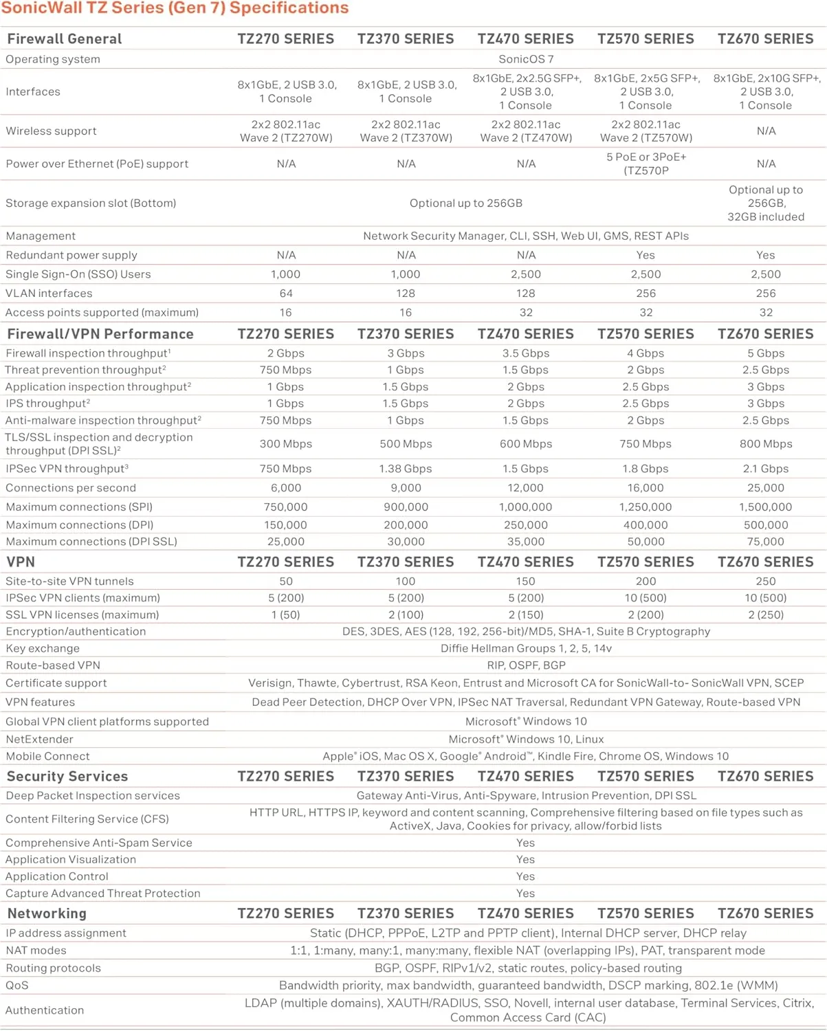 SonicWall TZ670 Gen7 Firewall - 3YR Advanced Edition APSS