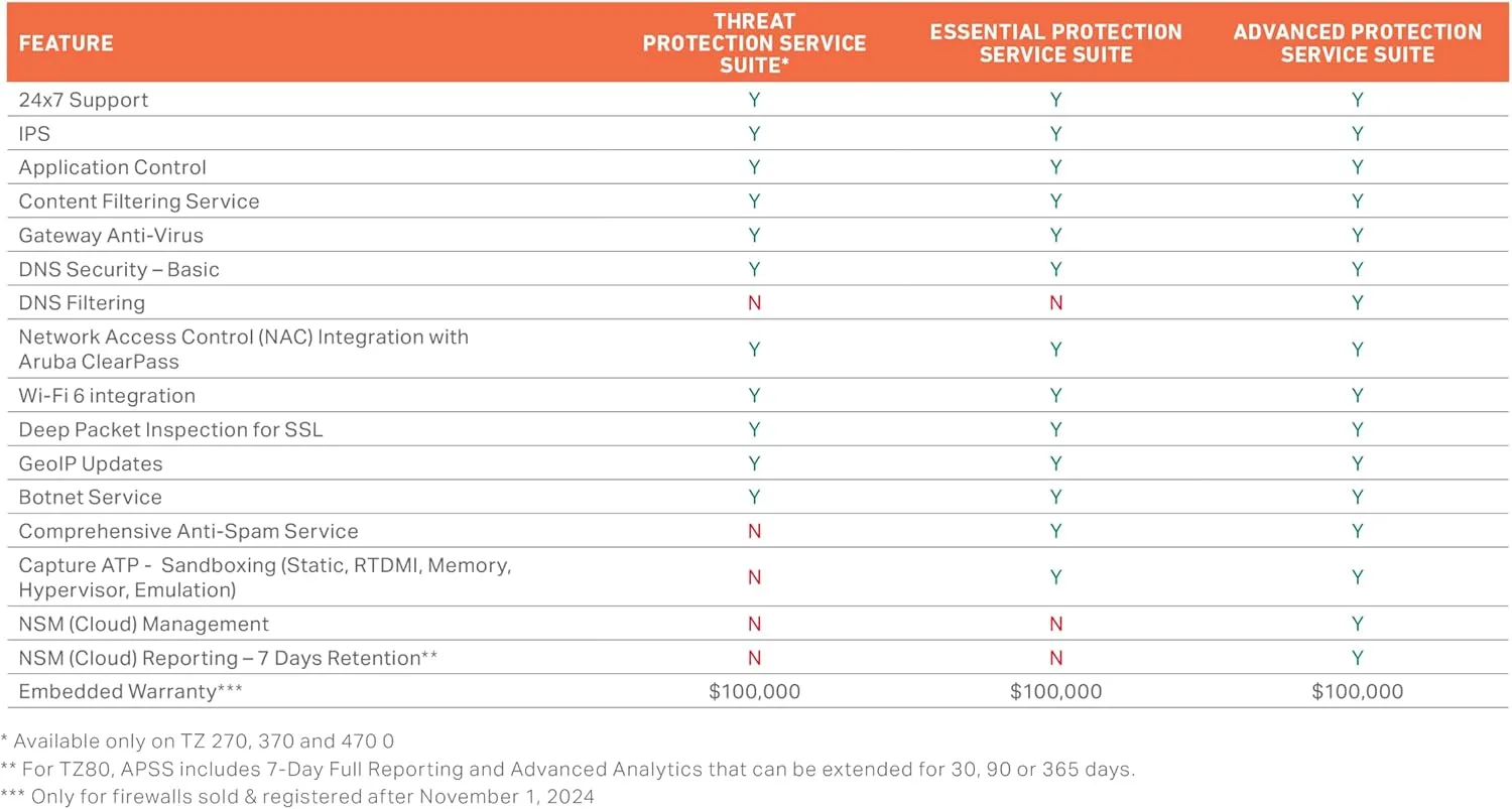 SonicWall TZ670 Gen7 Firewall - 3YR Advanced Edition APSS