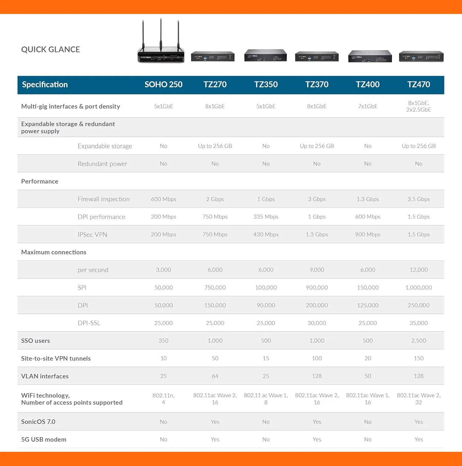 SonicWall TZ370 Gen7 Firewall | Advanced SMB Security Appliance