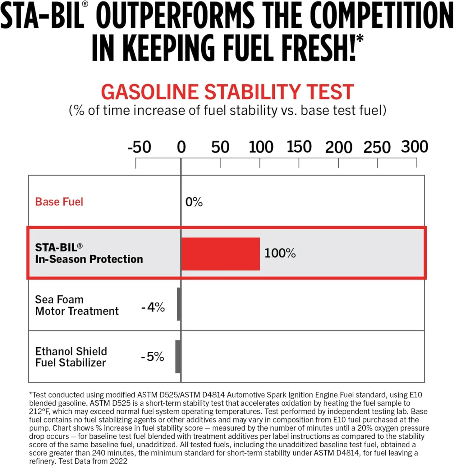 STA-BIL In-Season Protection Fuel System Treatment