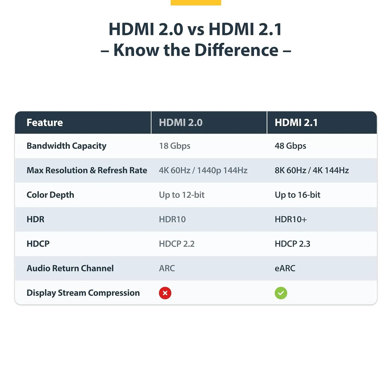 StarTech.com 1m (3ft) Certified Ultra High Speed HDMI Cable, 8K 60Hz/4K 120Hz, HDMI 2.1 Cord with HDR10+ / eARC, 48Gbps