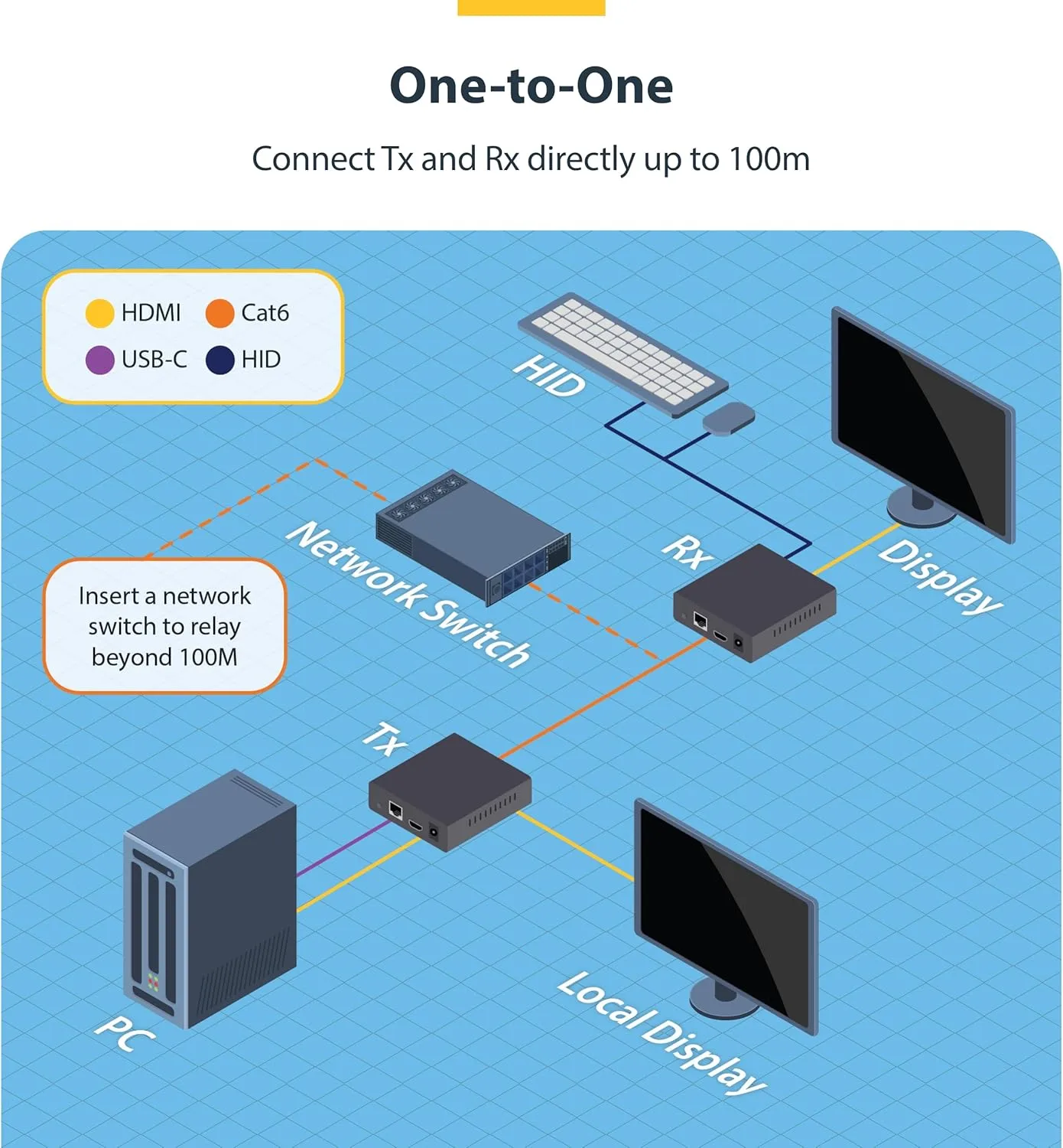 StarTech.com HDMI KVM Extender Over IP Network, 4K 60Hz, Driverless, HDMI and USB Over Ethernet/CAT6 (up to 330ft/100m), AVoIP, Tx/Rx Kit