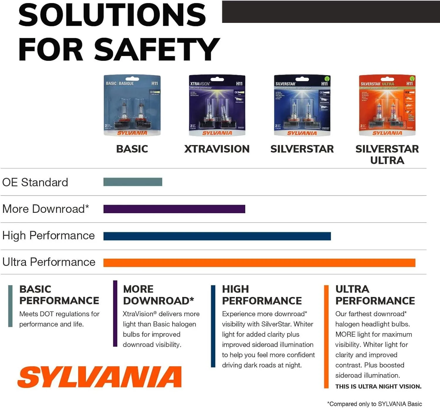SYLVANIA - 9007 SilverStar Ultra - High Performance Halogen Headlight Bulb, High Beam, Low Beam and Fog Replacement Bulb, Brightest Downroad with Whiter Light, Tri-Band Technology (Contains 1 Bulb)
