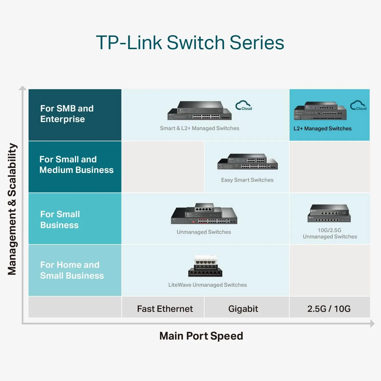 TP-LINK L2+ Managed PoE Switch with 4 x 10Gb SFP+