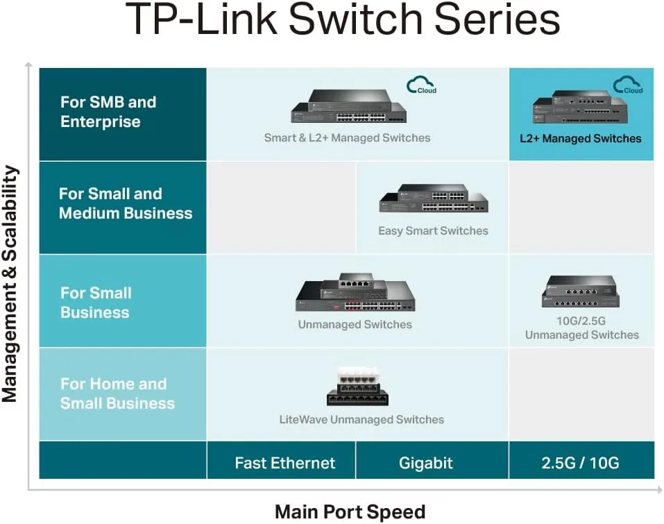 TP-LINK L2+ Managed PoE Switch with 4 x 10Gb SFP+