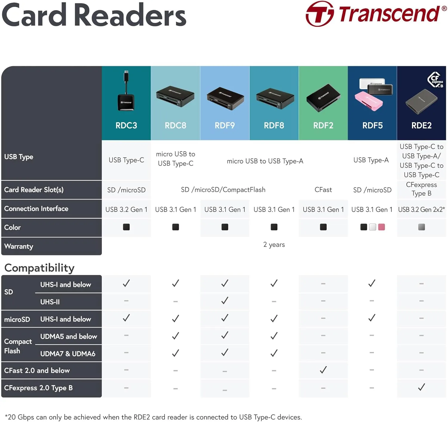 Transcend USB 3.1 2-in-1 Card Reader, for SDHC / SDXC / micro SDHC / micro SDXC / micro SD, UHS-I Cards, Black - TS-RDF5K