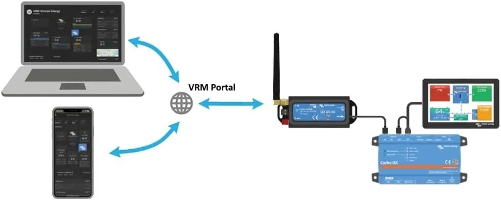 Victron GX LTE 4G-A Cellular Modem f/GX Devices - North America Only