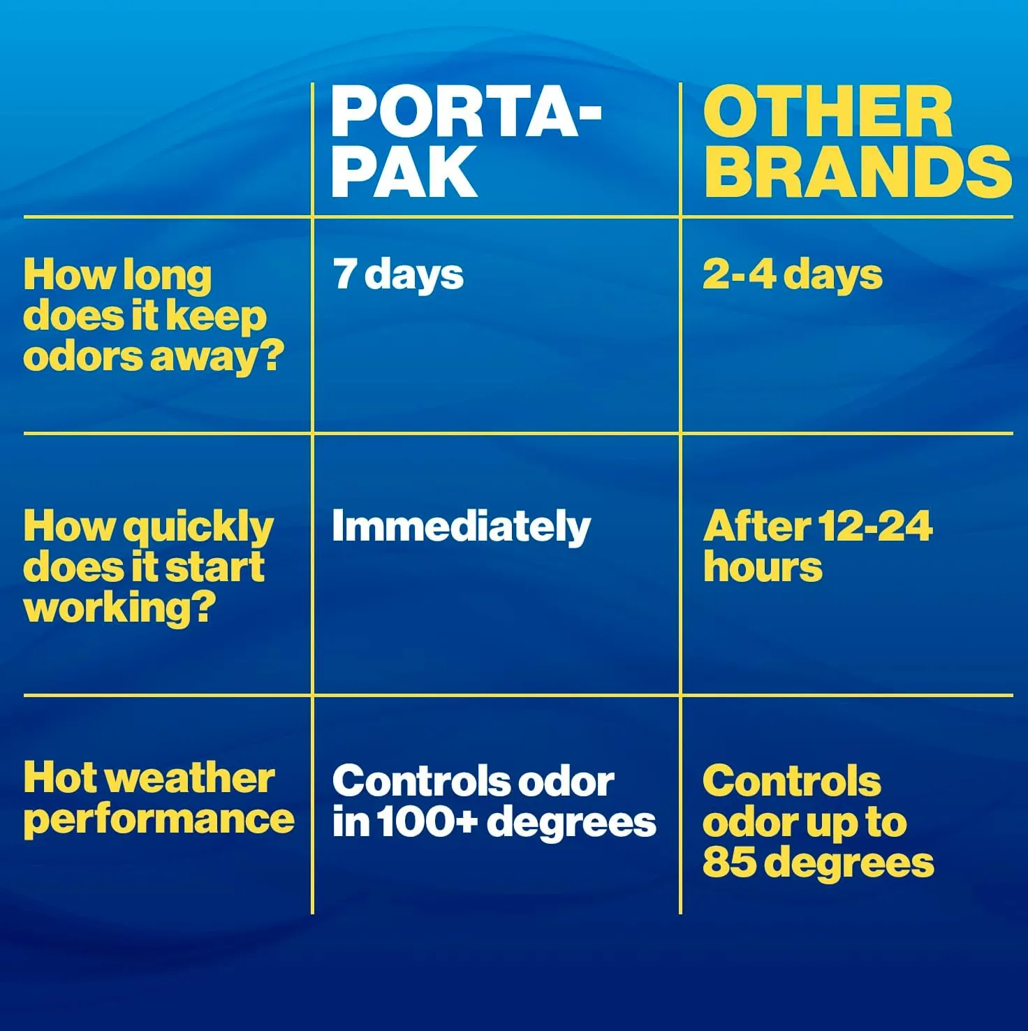 WALEX Porta-Pak Holding Tank Deodorizer Drop-Ins for RVs & Marine