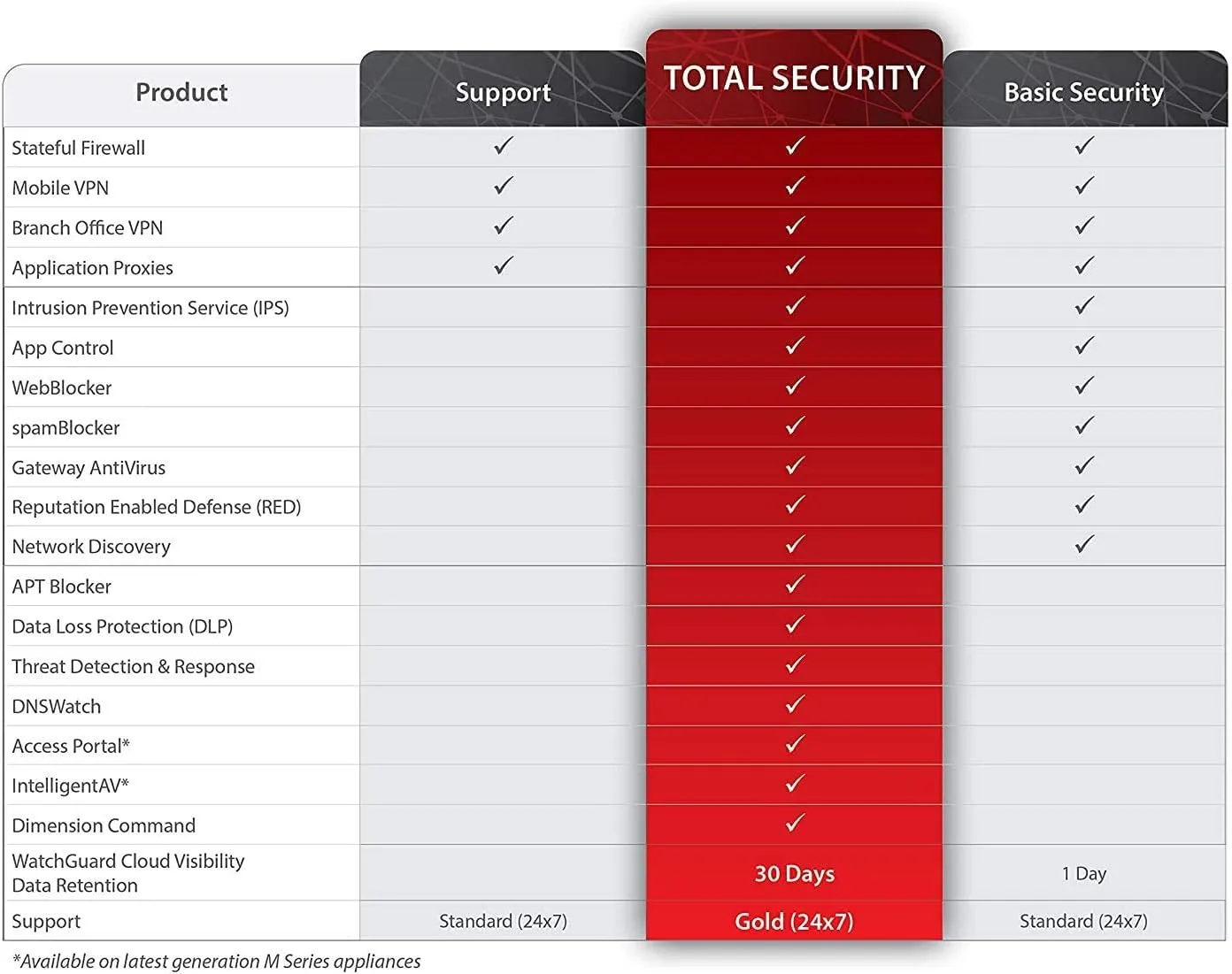 WatchGuard | Standard Support Renewal 1-yr for Firebox Cloud Small | WGCSM201