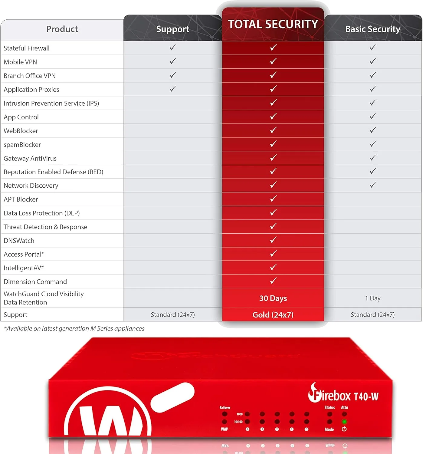 WatchGuard Basic Security Suite Ren./Upg. 3-yr for FB T40-W