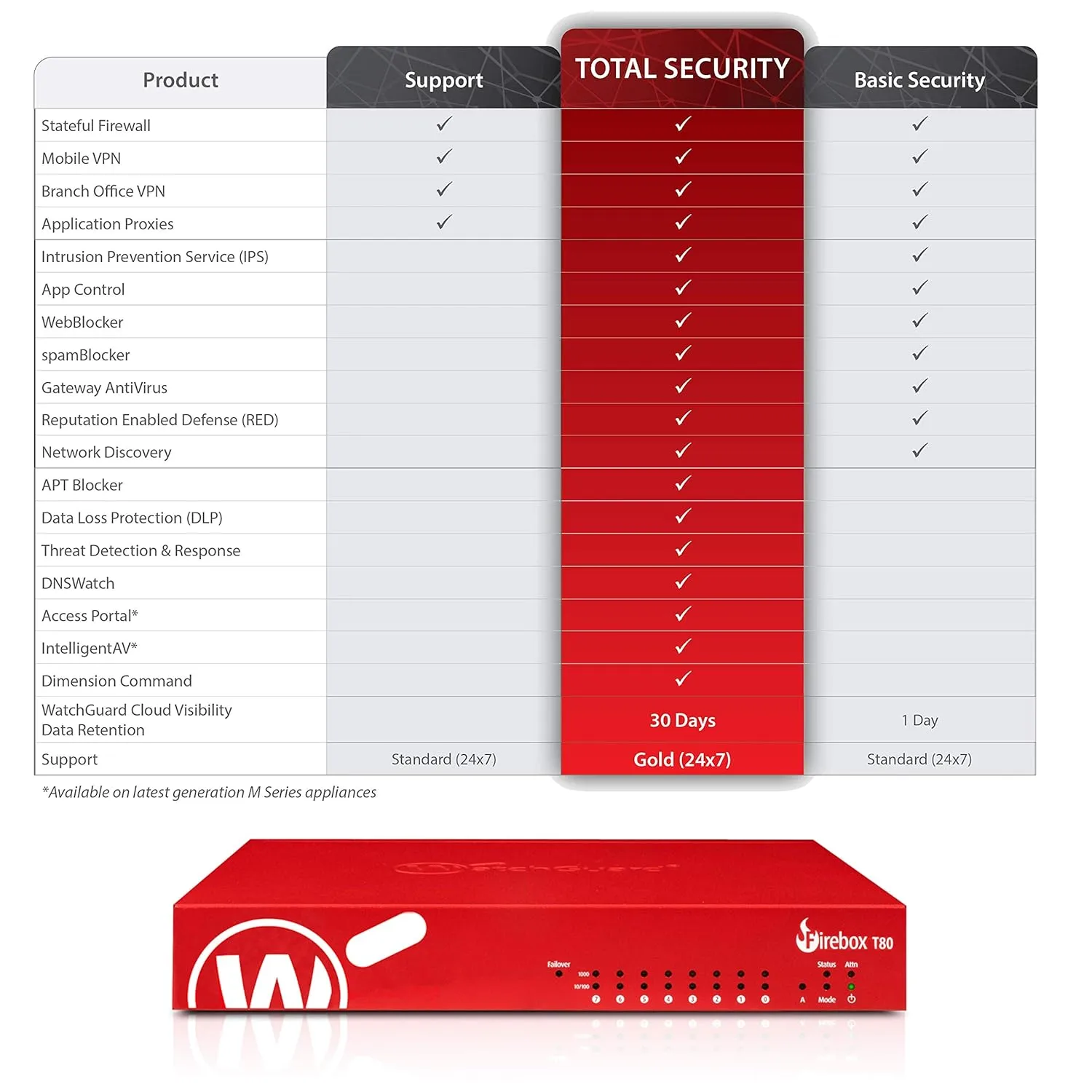 WatchGuard Standard Support Renewal 1YR License (WGT80201)
