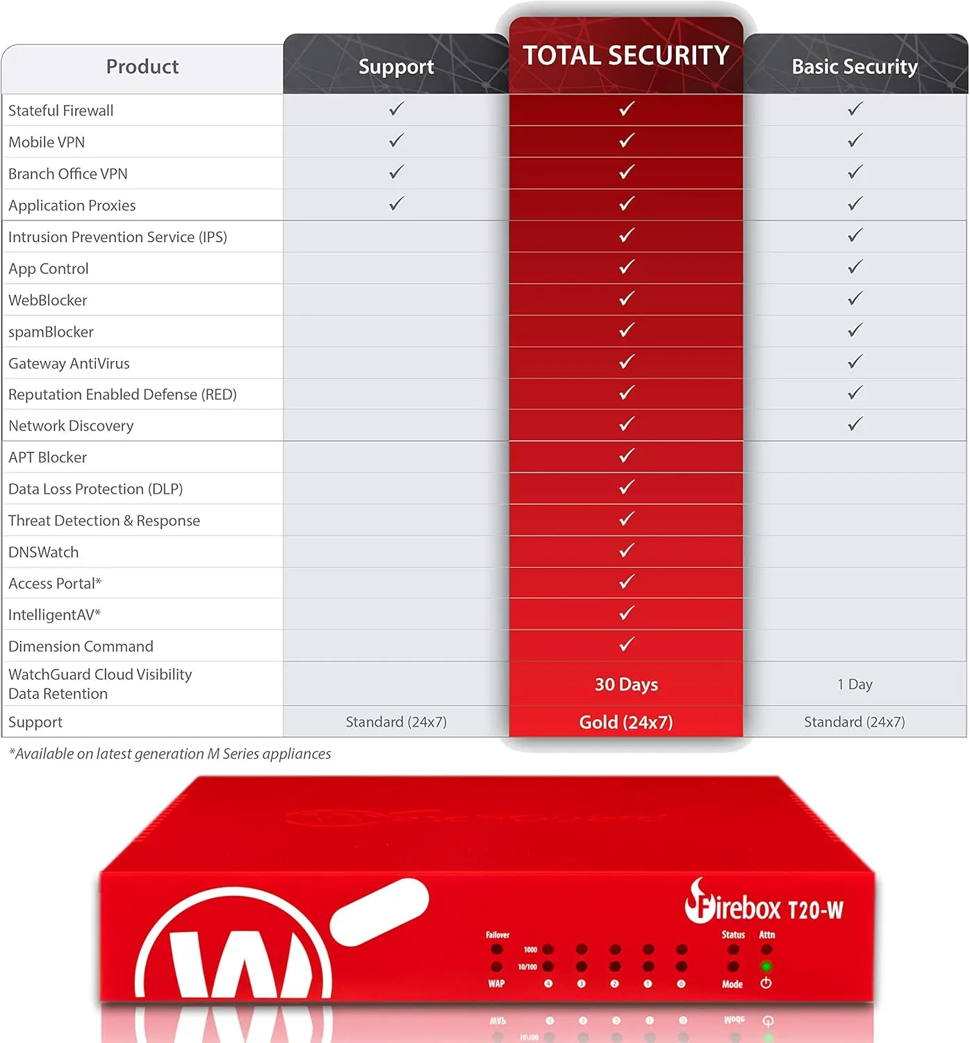WatchGuard Standard Support Renewal 1YR License (WGT21201) for Firebox T20-W