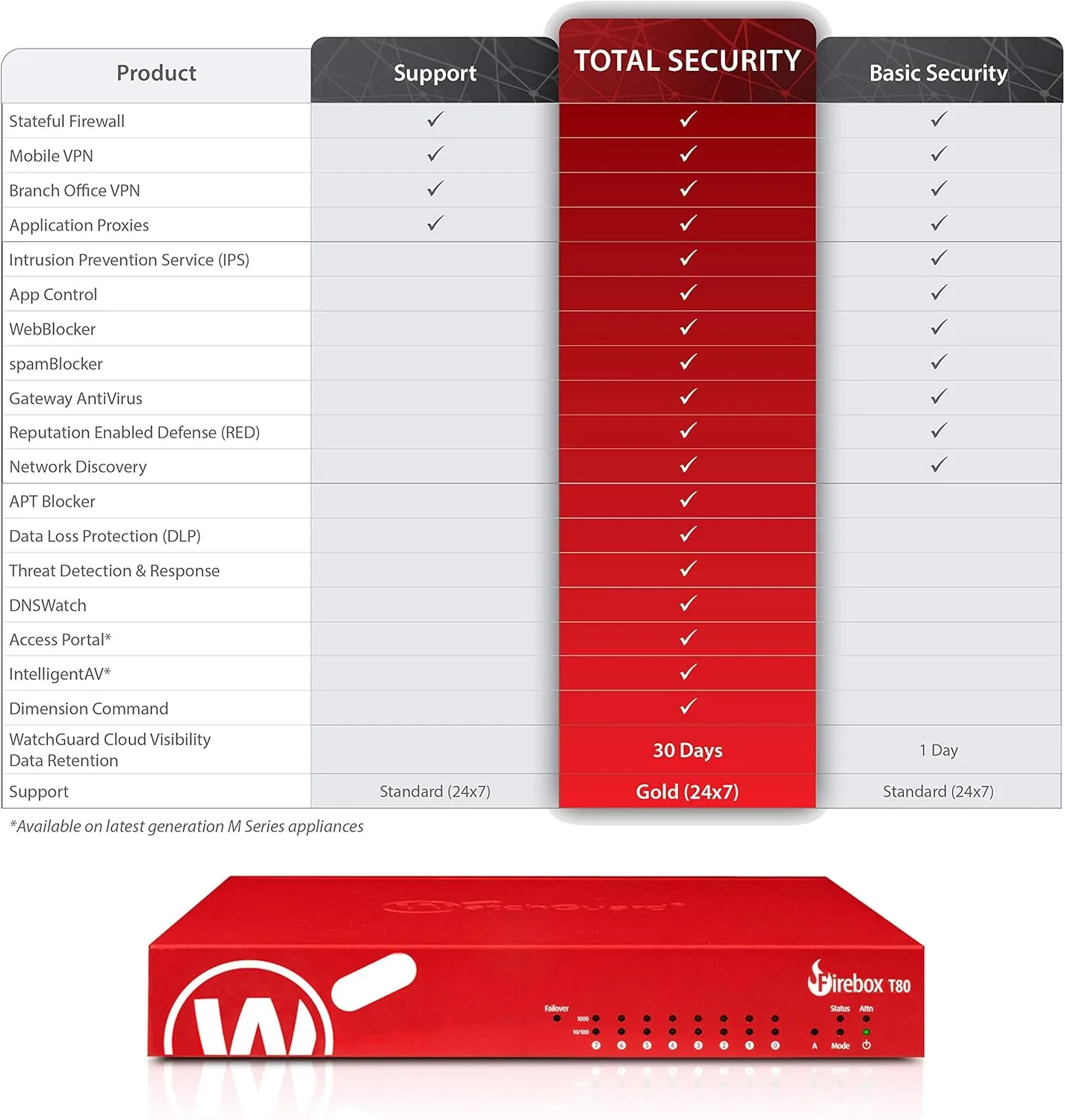 WatchGuard Basic Security Suite Ren./Upg. 3-yr Firebox T80