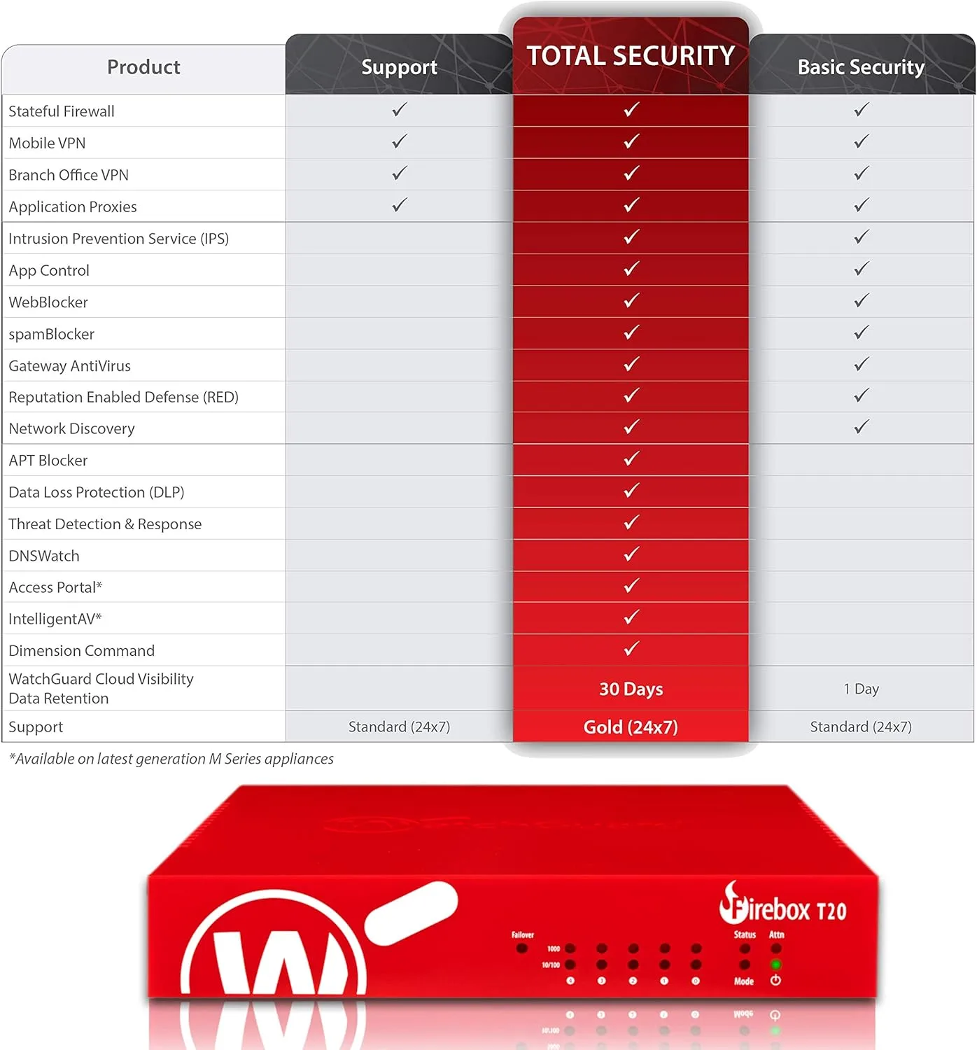 WatchGuard Standard Support Renewal 1YR License (WGT20201)