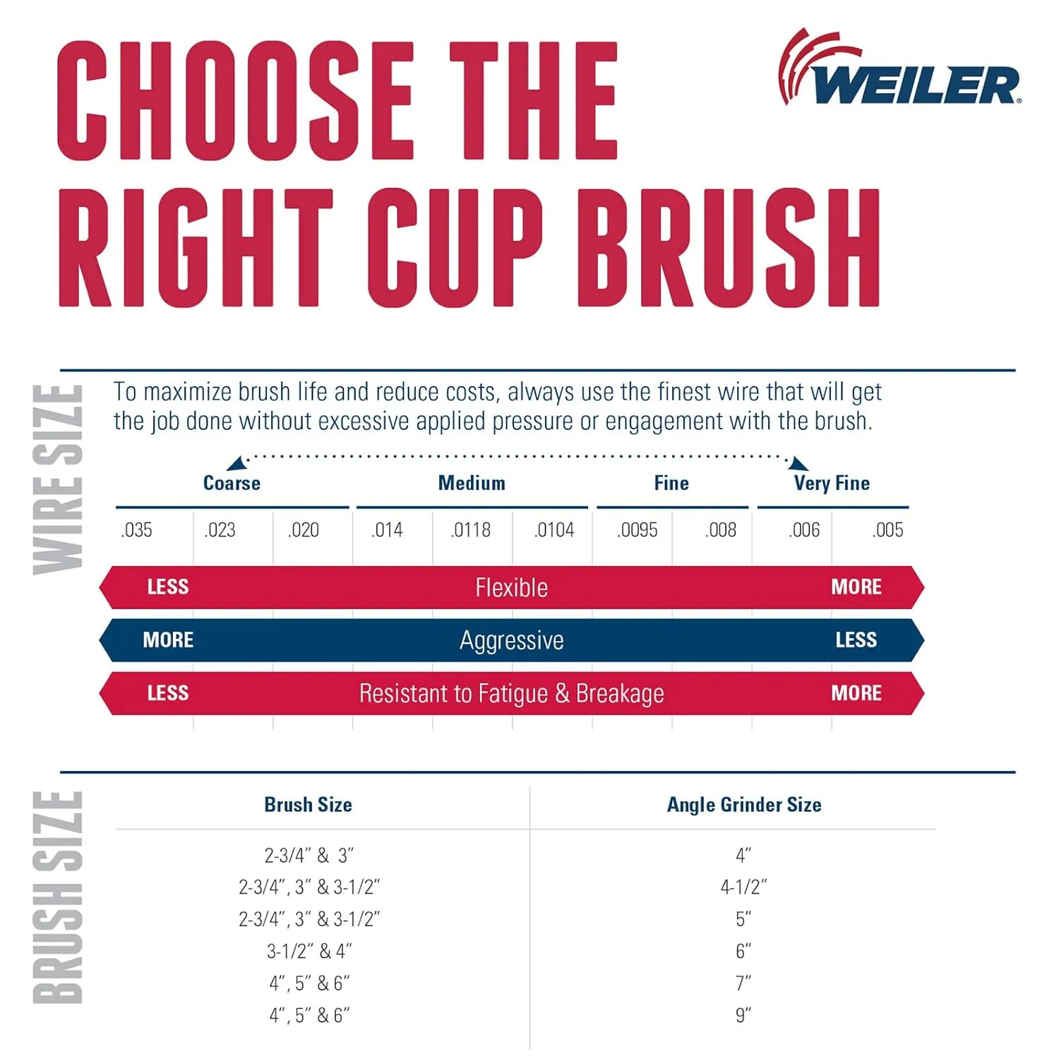 Weiler 12856 5/8"-11 Arbor, 0.023" Wire, 6" Diameter, 1-5/8" Trim, Single Row Knot Wire Cup Brush