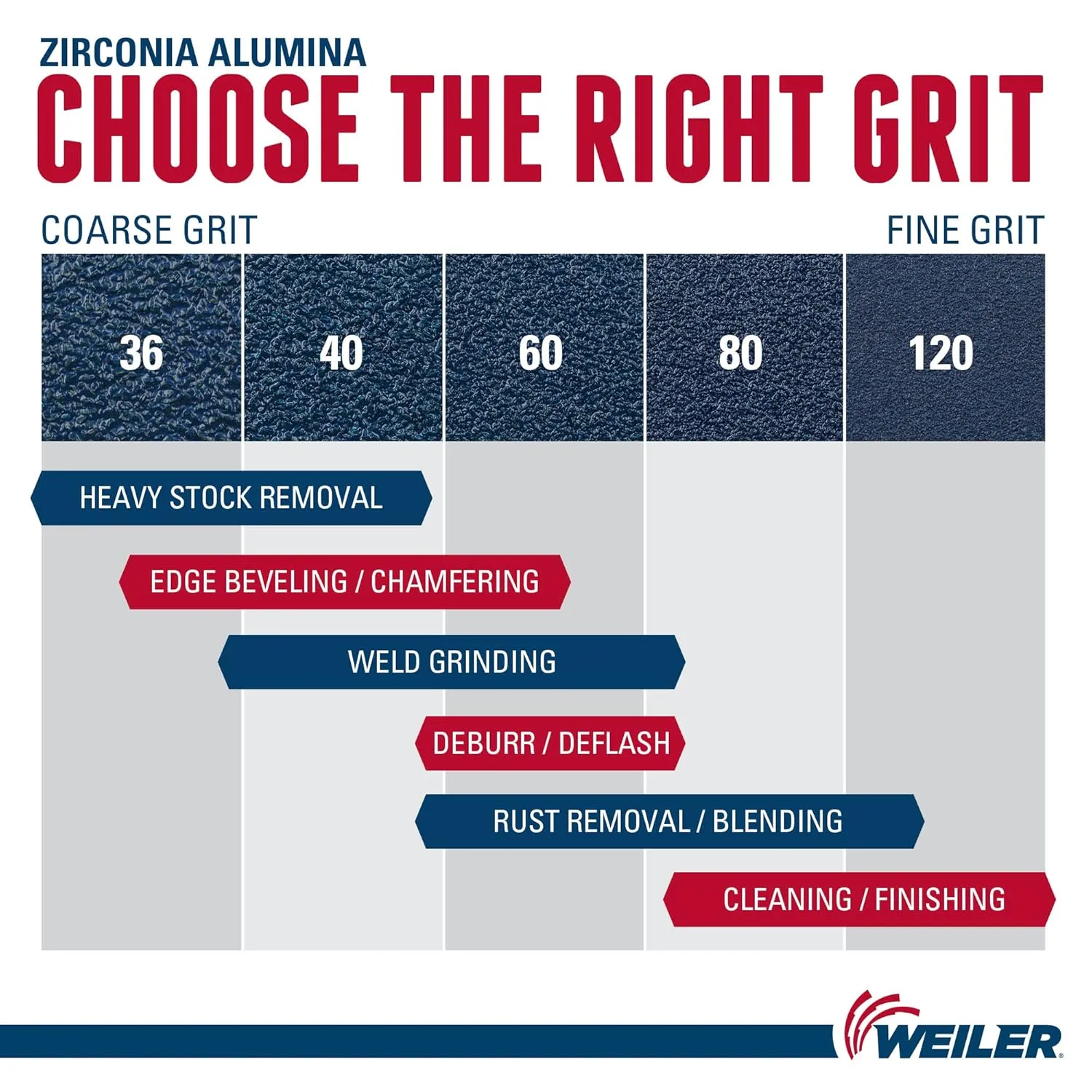 Weiler 31408 Wolverine 4-1/2" x 5/8"-11 UNC NUT Abrasive Flap Disc, 40 Grit Zirconia Alumina, Flat Type 27, Phenolic Backing