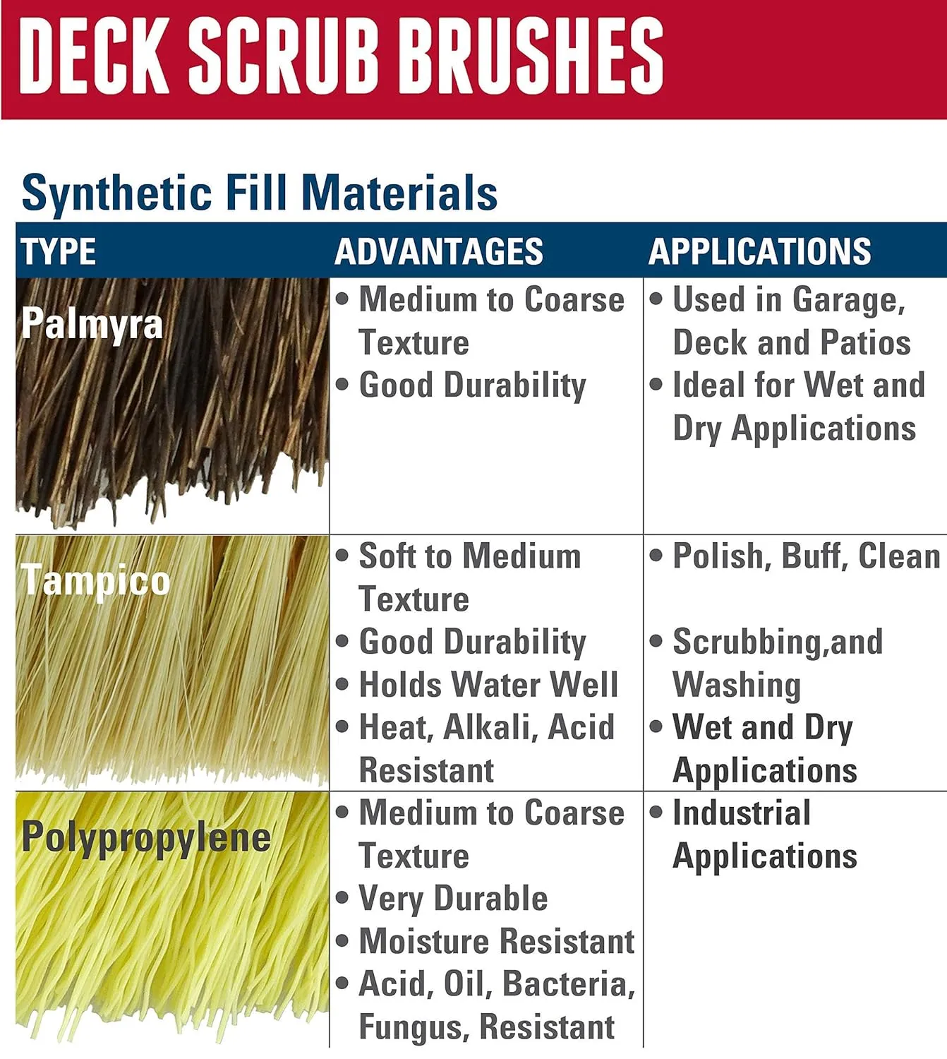 Weiler 44438 12" Block Size, 6 X 20 No. Of Rows, Wood Block, Polypropylene Fill, Deck Scrub Brush