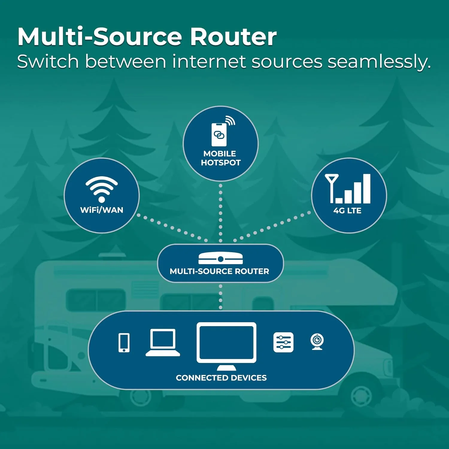 Winegard 434719 Connect 2.0 4G2 (WF2-435) 4G LTE and Wi-Fi Extender for RVs