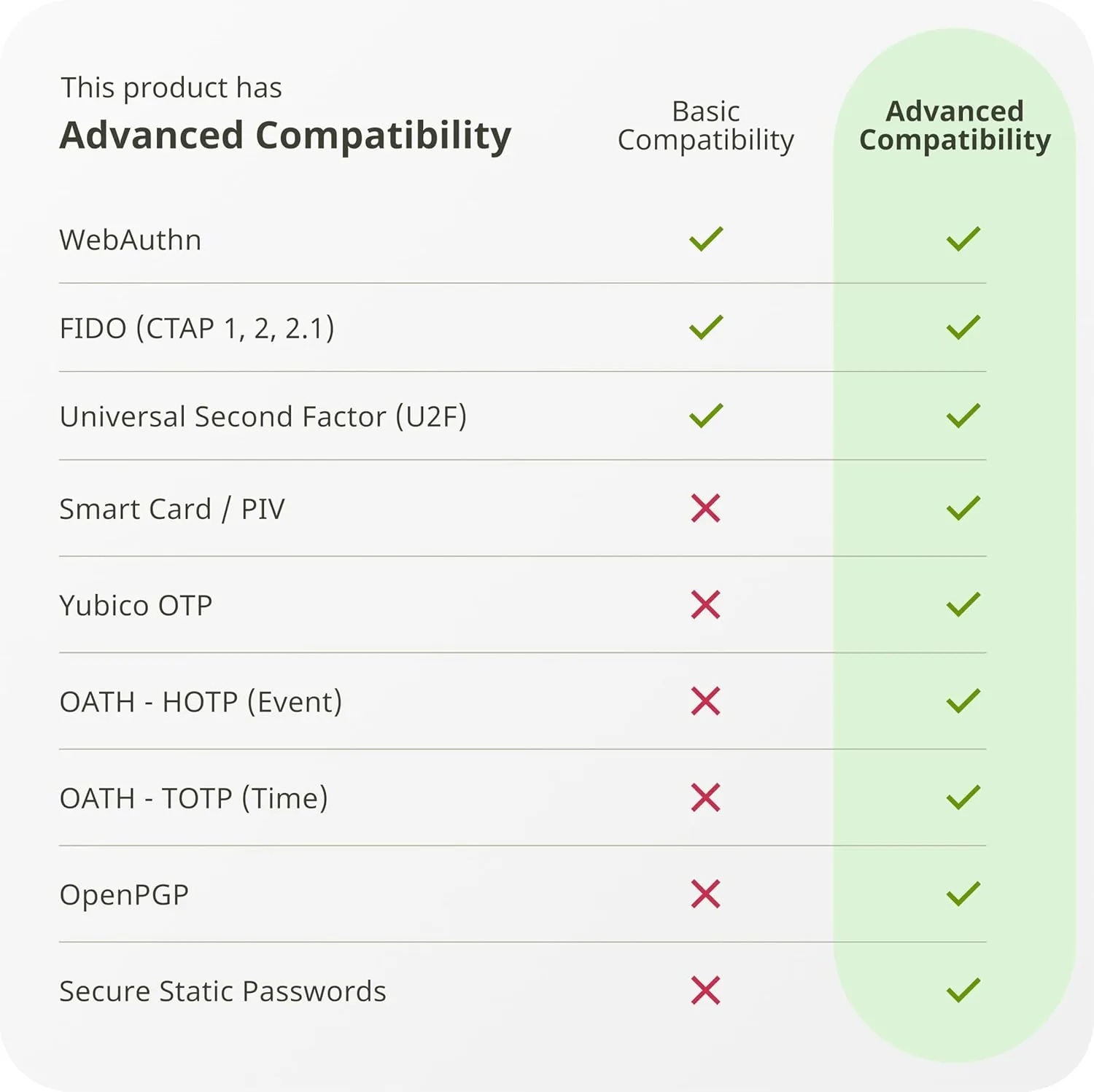 Yubico YubiKey 5 Series Hardware Security Key (USB)